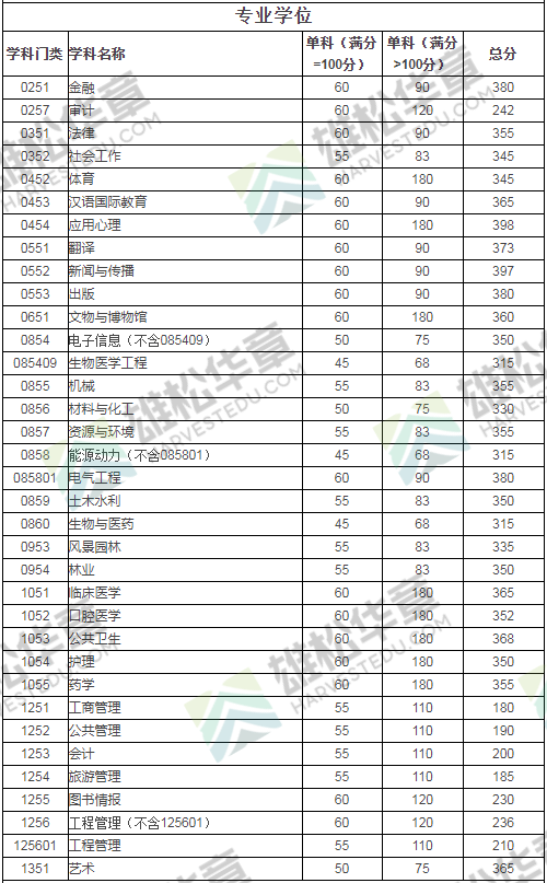 2022年四川大学研究生复试分数线公布