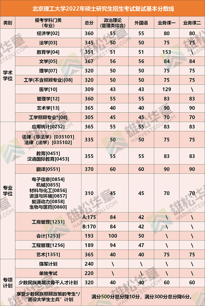 2022年北京理工大学研究生复试分数线公布！
