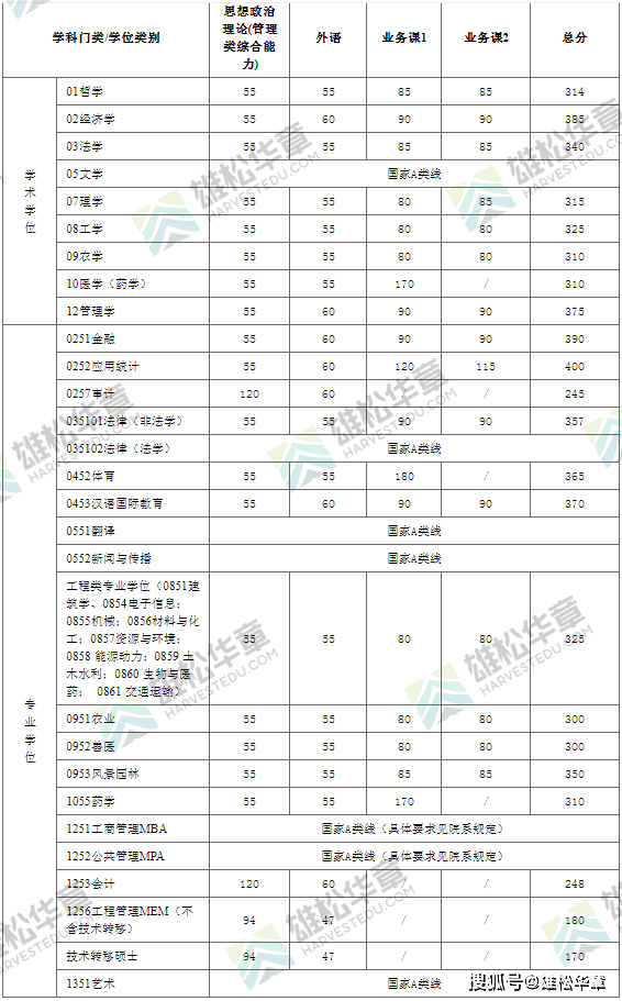 2022年上海交通大学研究生复试分数线公布！