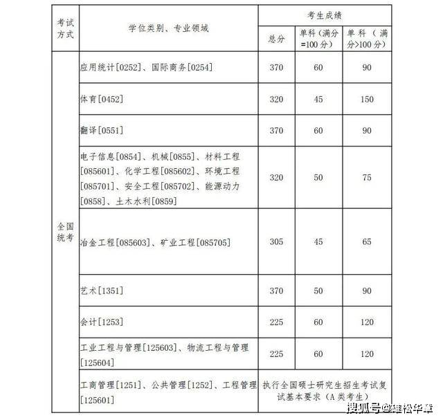 2022年东北大学研究生复试分数线公布！