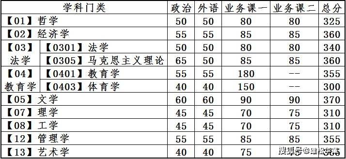2022年大连理工大学研究生复试分数线公布！