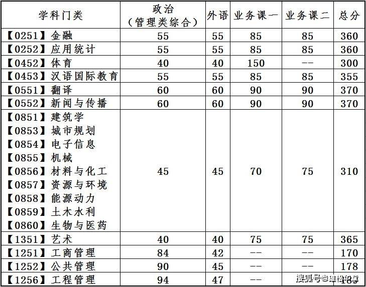 2022年大连理工大学研究生复试分数线公布！