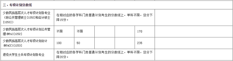 2022年厦门大学研究生复试分数线公布！