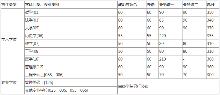 2022年中国科学技术大学研究生复试分数线公布！