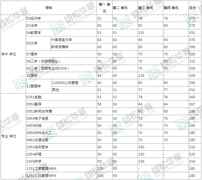 2022年电子科技大学研究生复试分数线公布！