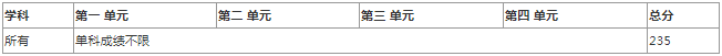 2022年电子科技大学研究生复试分数线公布！