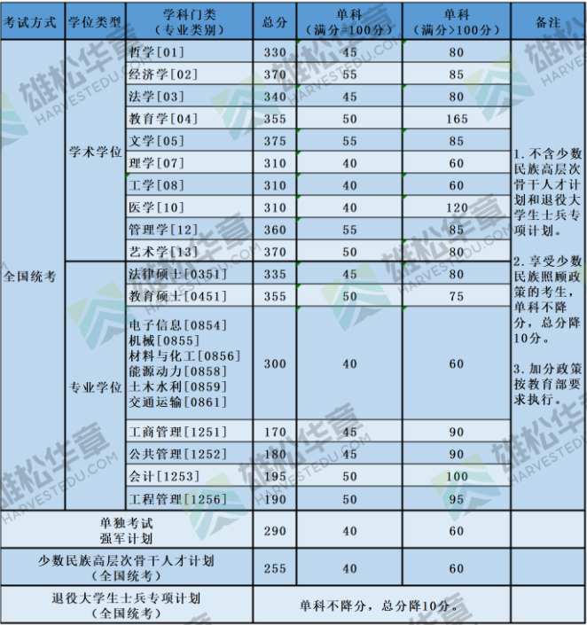 2022年北京航空航天大学研究生复试分数线公布！