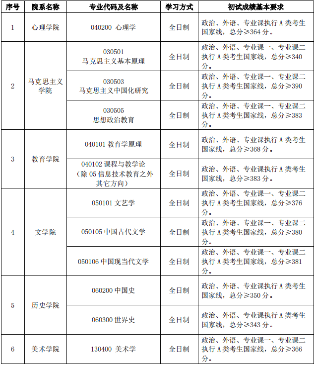 2022年首都师范大学研究生复试分数线公布！