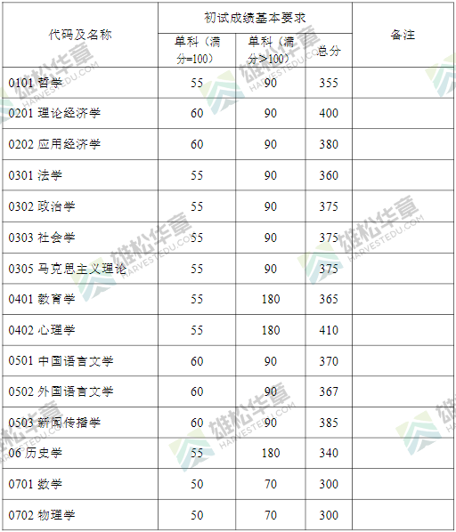 2022年复旦大学研究生考研复试分数线公布！