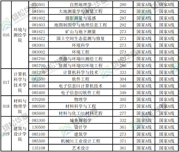 2022年中国矿业大学（徐州）研究生考研复试分数线公布