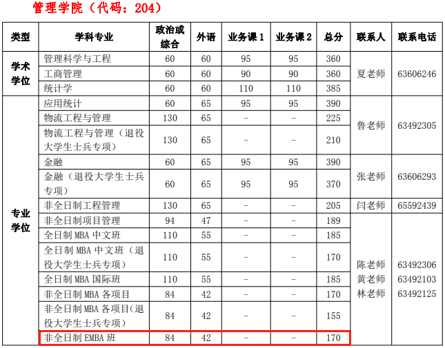 2022年中国科学技术大学EMBA复试分数线公布！