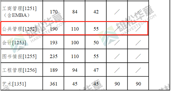 2022年南京大学MPA复试分数线已公布！