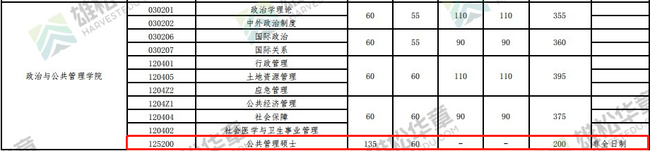 2022年武汉大学MPA复试分数线已公布！