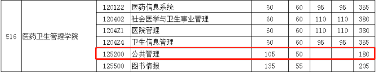 2022年华中科技大学MPA复试分数线已公布！