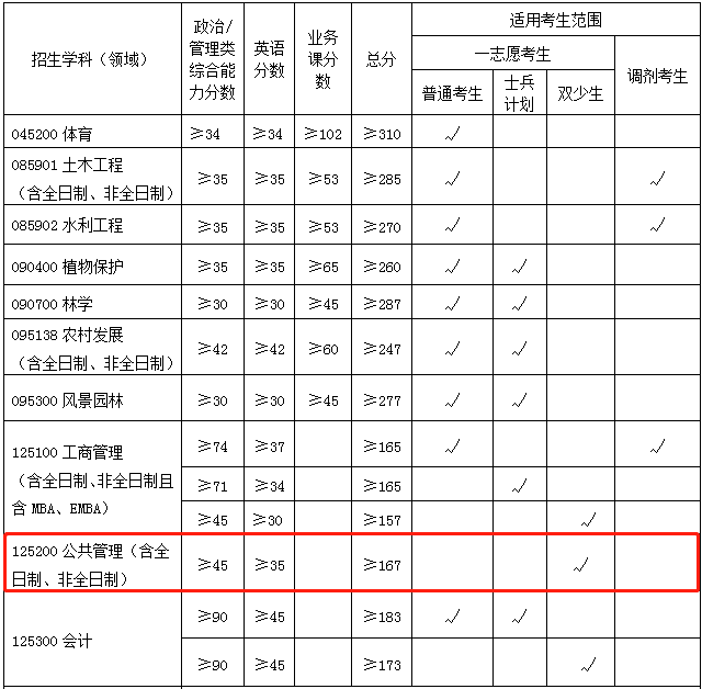 2022年广西大学MPA复试分数线已公布！