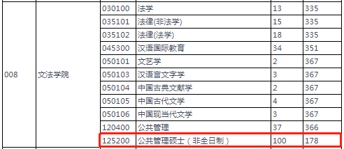 2022年燕山大学MPA复试分数线已公布！