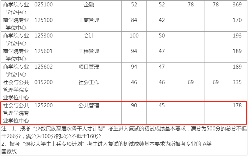 2022年华东理工大学公共管理MPA复试分数线