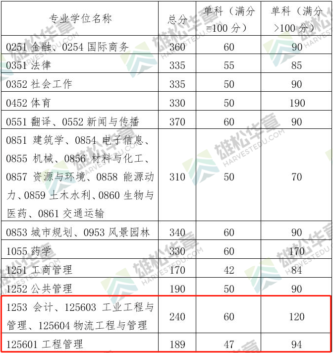 2022年华南理工大学工程管理MEM复试分数线