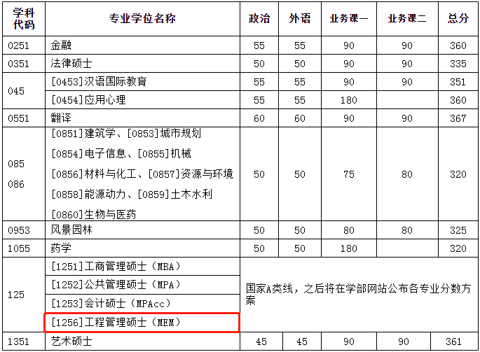 2022年天津大学工程管理MEM复试分数线