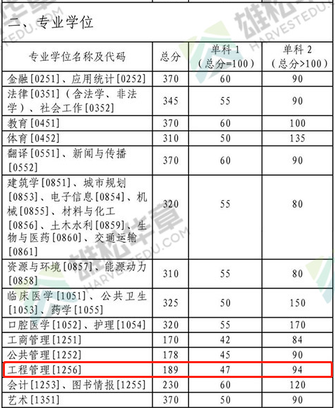 2022年中南大学工程管理MEM复试分数线