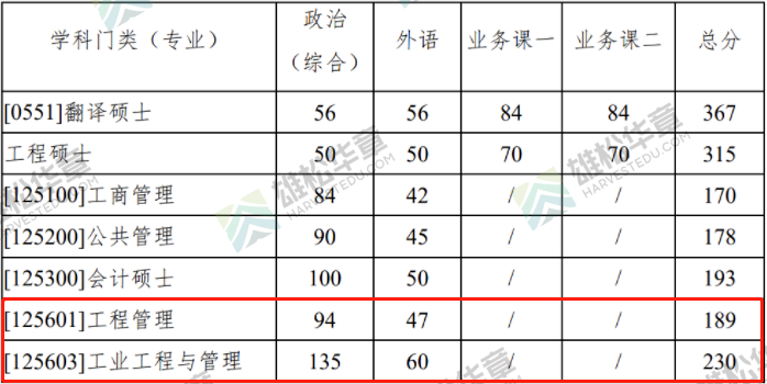 2022年西北工业大学工程管理MEM复试分数线