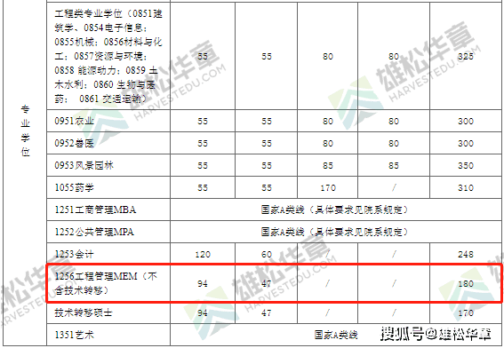 2022年上海交通大学工程管理MEM复试分数线