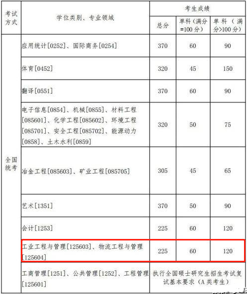 2022年东北大学工程管理MEM复试分数线