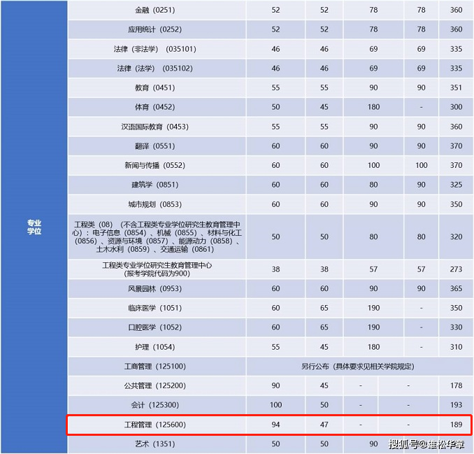 2022年同济大学工程管理MEM复试分数线