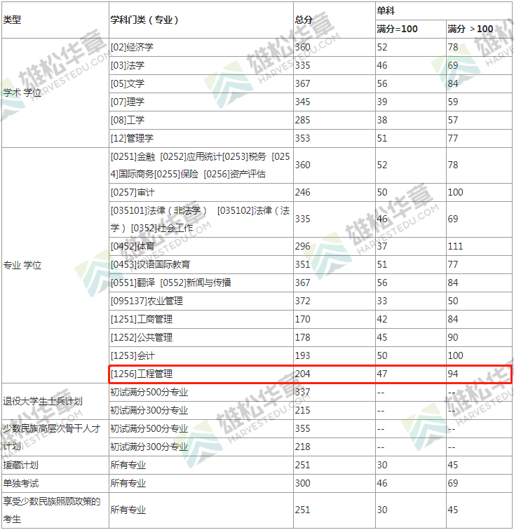 2022年西南财经大学工程管理MEM复试分数线