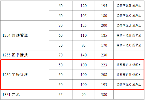 2022年复旦大学工程管理MEM复试分数线