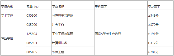 2022年太原科技大学研究生复试分数线公布！