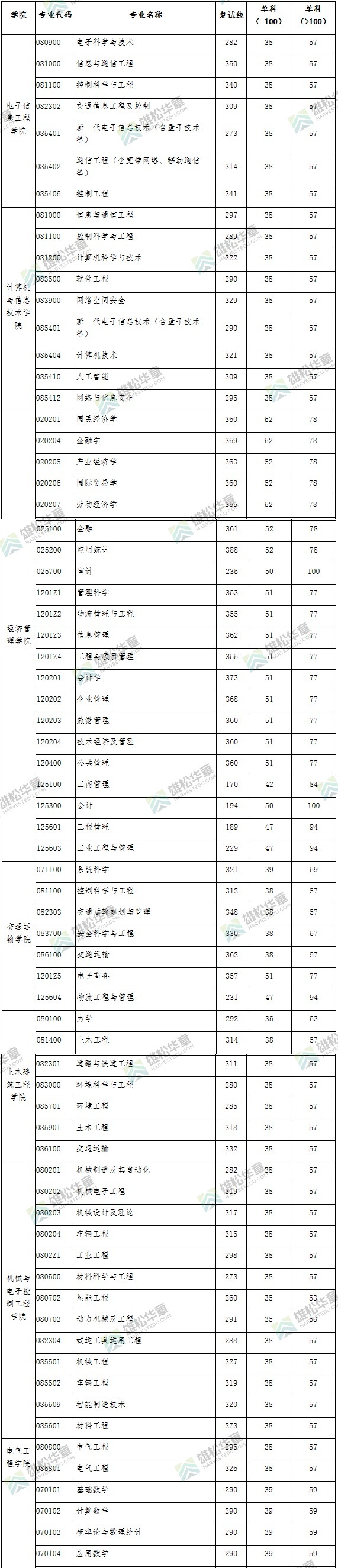 2022年北京交通大学研究生复试分数线公布！