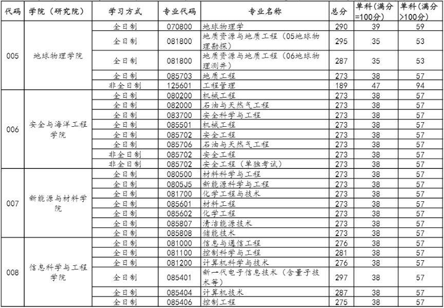 2022年中国石油大学（北京）研究生复试分数线公布！