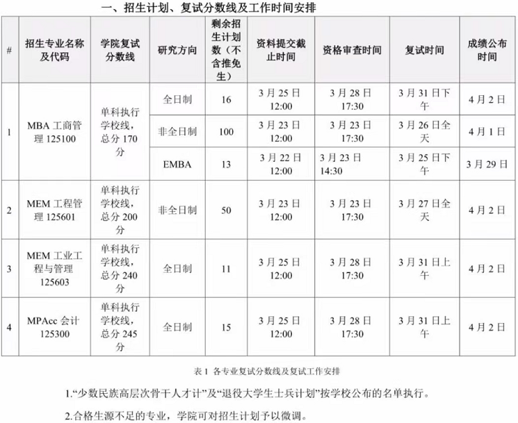 2022年华南理工大学MBA/MPAcc/MEM复试方案已发布！