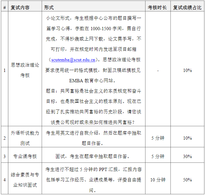 2022年华南理工大学EMBA复试时间、复试内容及成绩计算