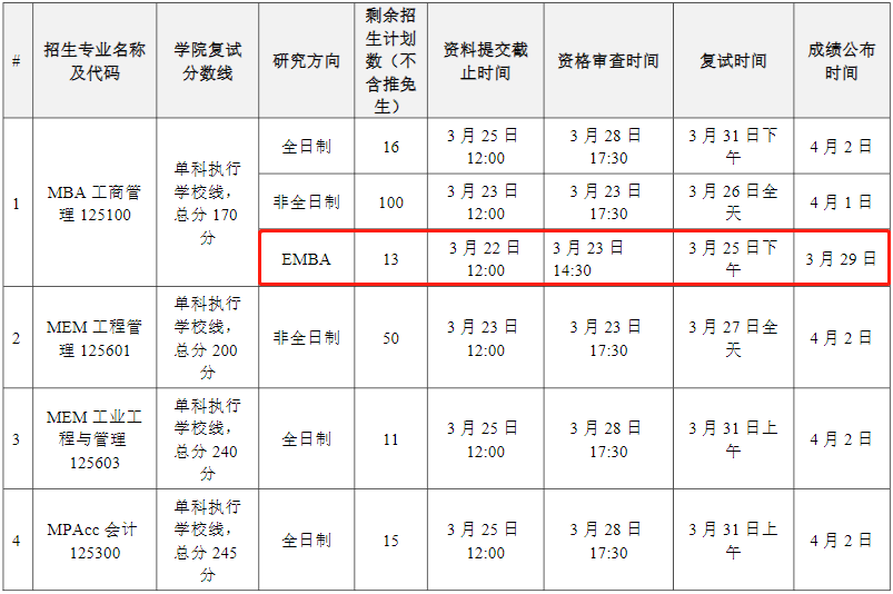 2022年华南理工大学EMBA复试时间、复试内容及成绩计算