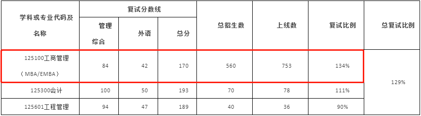 2022年武汉大学MBA/EMBA复试录取方案（复试时间、复试内容）