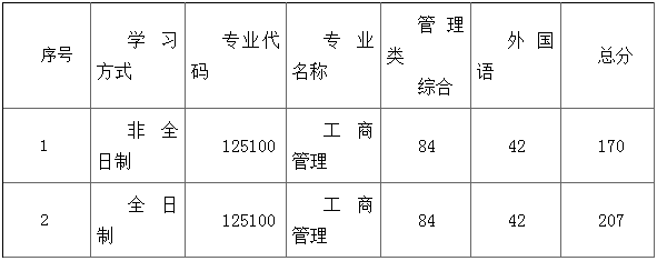 2022年华南师范大学MBA复试分数线公布！