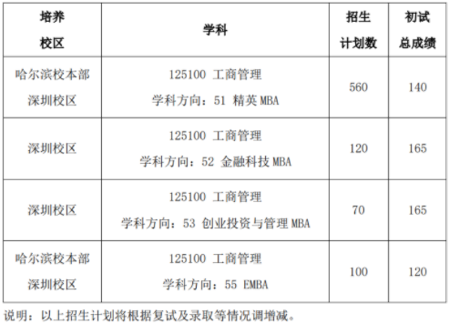 2022年哈尔滨工业大学工商管理MBA复试分数线公布！