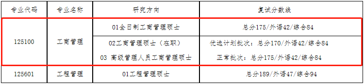 2022年大连理工大学工商管理MBA复试方案（复试时间、复试内容）