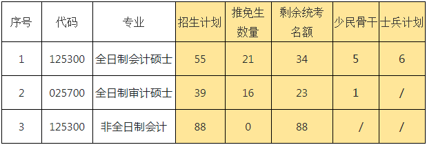 2022年厦门大学会计专硕MPAcc复试录取方案（复试时间、复试内容）