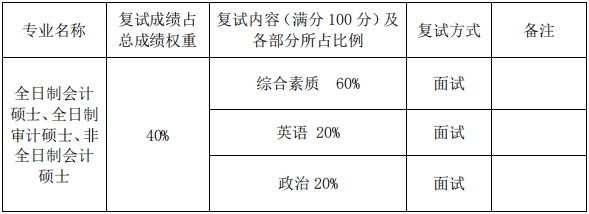 2022年厦门大学会计专硕MPAcc复试录取方案（复试时间、复试内容）