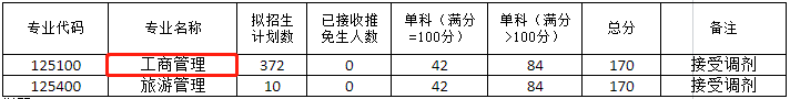 2022年西南大学工商管理MBA复试分数线要求