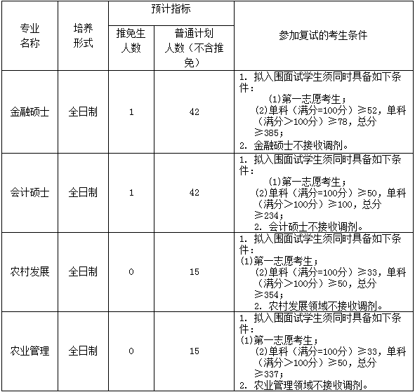 2022年西南大学会计专硕MPAcc复试录取方案（复试时间、复试内容）