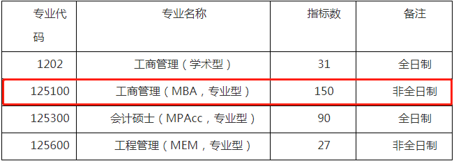 2022年广州大学工商管理MBA复试方案（复试时间、复试内容）