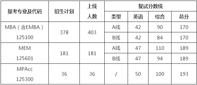 2022年西北工业大学工商管理MBA/EMBA复试方案（复试时间、复试内容）