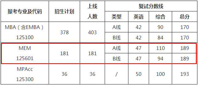 2022年西北工业大学工程管理MEM复试方案（复试时间、复试内容）