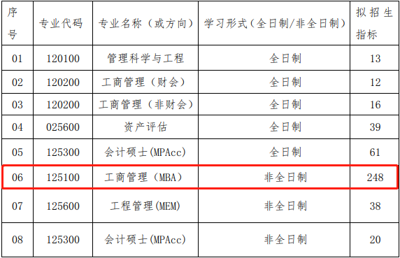 2022年武汉理工大学工商管理MBA复试方案（复试时间、复试内容）