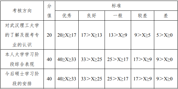 2022年武汉理工大学工商管理MBA复试方案（复试时间、复试内容）