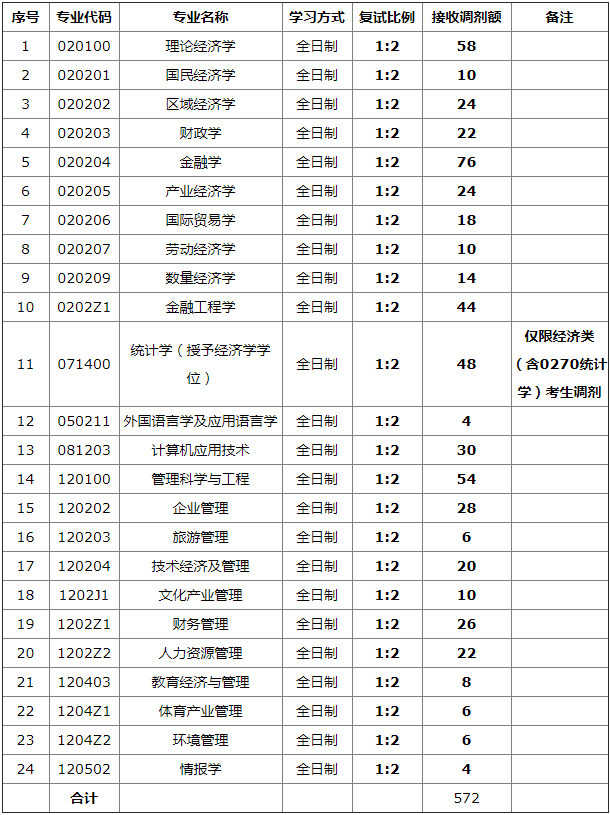 2022年山西财经大学MBA/MPA/MEM等专业调剂公告